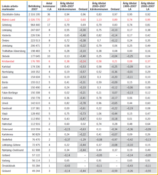 3.4 Regionen del i att knyta samman en region En av Skånes absoluta konkurrensfördelar är möjligheten till både och.