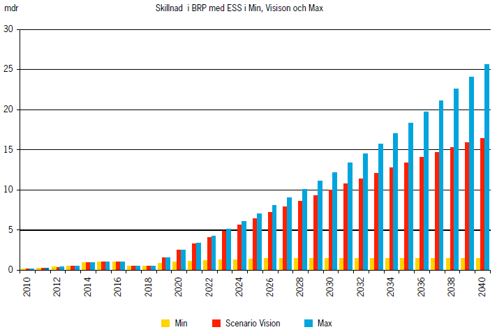 I samband med arbetet med att försöka beskriva möjliga effekter av ESS och MAX IV myntades som nämnts tidigare i rapporten begreppen Science for Society och Society for Science 24.