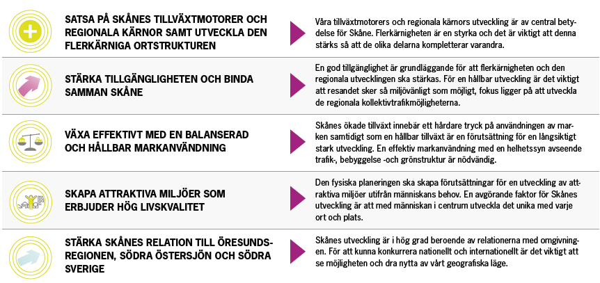 Inom ramen för arbetet Strukturbild Skåne och med Den Flerkärniga miljonstaden Skåne 25 har fem strategiområden tagits fram som ska stärka Skånes utveckling mot en levande, hållbar och attraktiv