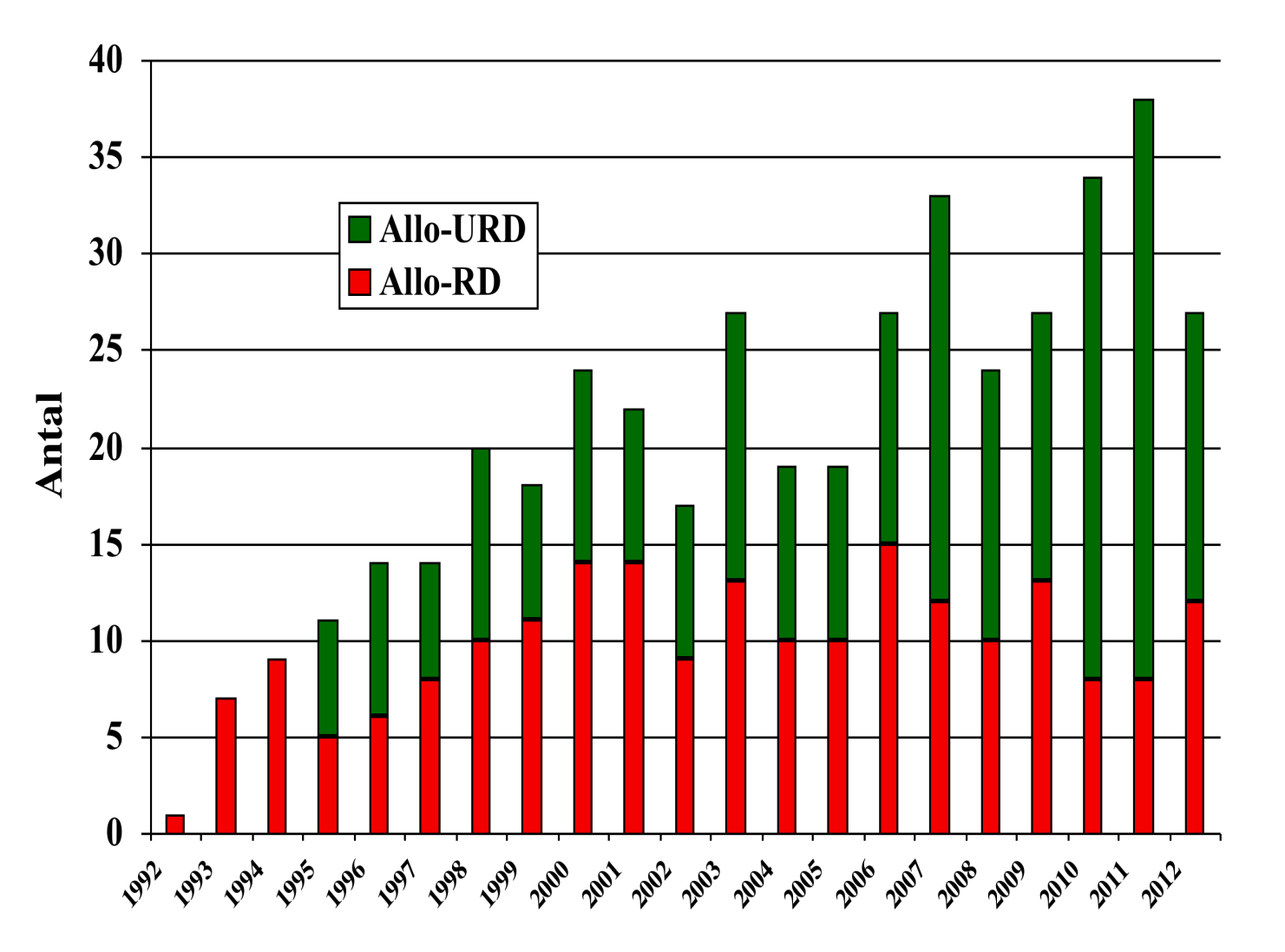 Allogena transplantationer 1992-2012