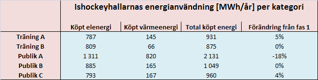 I Tabell 2 framgår det även hur medelvärdet har förändrats jämfört med den första fasen av Stoppsladd.