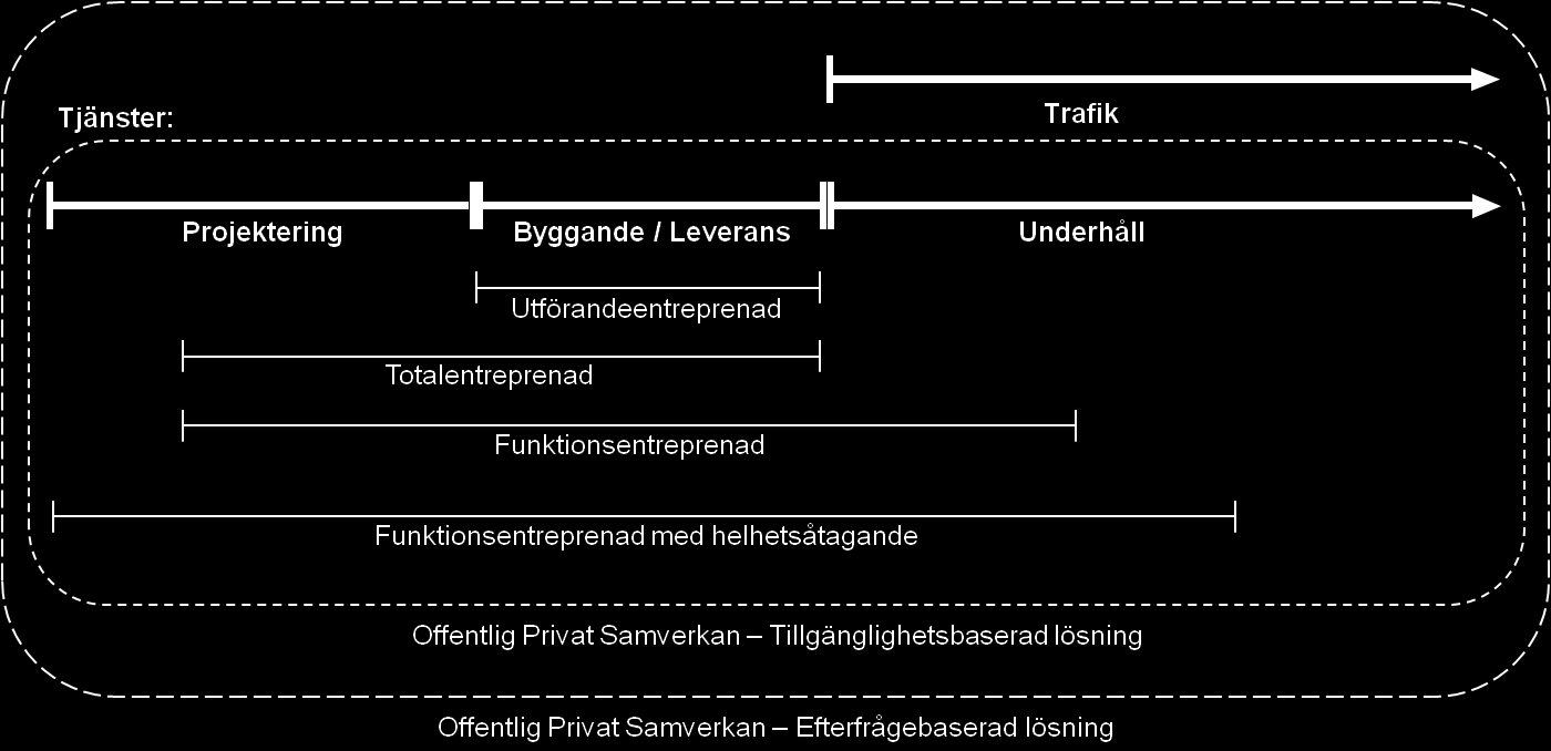 Figur 2.3.3 Tjänsteinnehåll i respektive entreprenadform Exempelvis innehåller utförandeentreprenaden enbart tjänsten byggande/leverans.