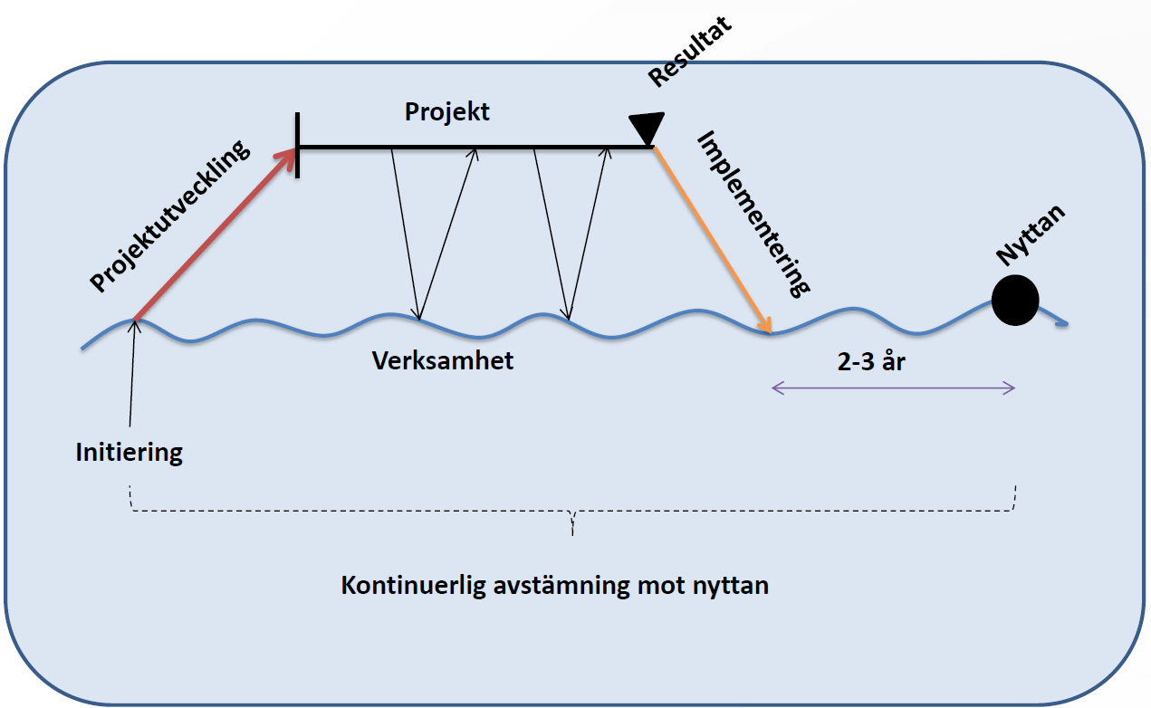 ALLT HÄNGER IHOP Projektmodellen är uppdelad i olika faser med tydlig avgränsning. Det betyder dock inte att faserna är helt åtskilda.