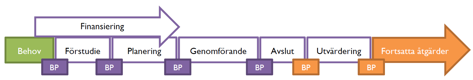 2. ATT RIGGA ETT PROJEKT Projekt är en arbetsform som kännetecknas av att mycket arbete läggs på att planera väl.