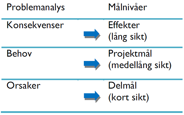 2.3 PROJEKTPLANERING I planeringsfasen ska man svara på HUR man ska göra och NÄR det ska göras. Allt ska sammanfattas i en projektplan med bilagor.