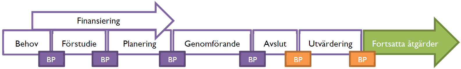 5. FORTSATTA ÅTGÄRDER Projekt går inte alltid som man hade tänkt sig.