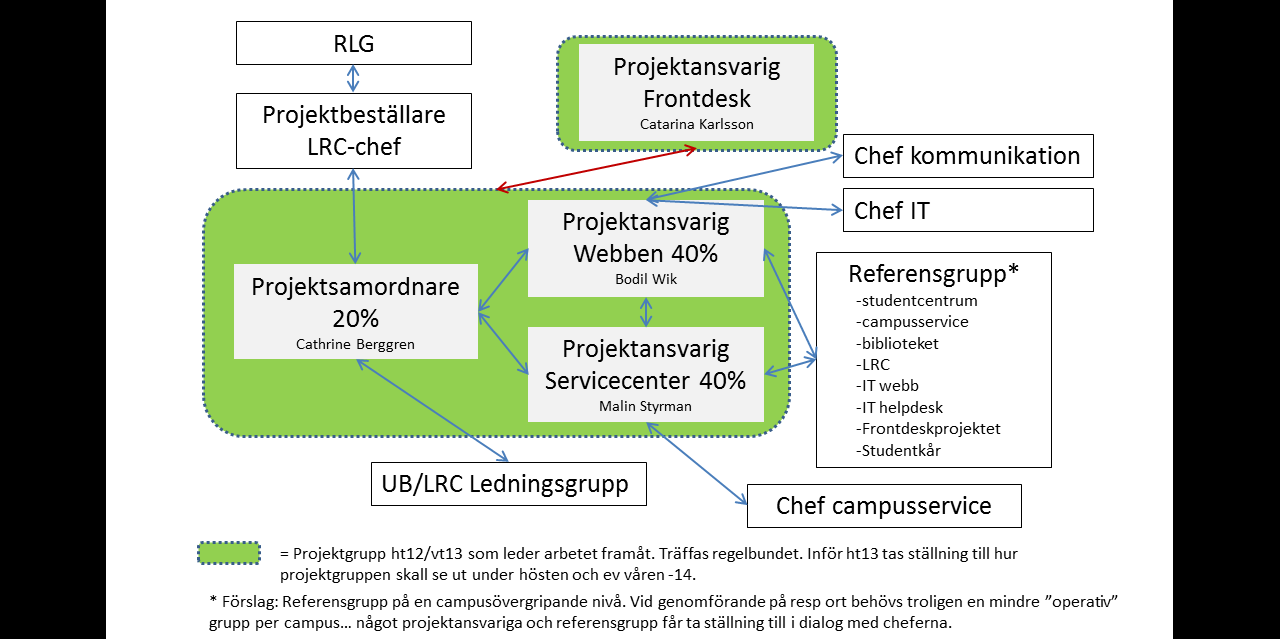 Att hitta på campusrten ch på universitetet Får svar på allmänna frågr m studier ch utbildningsstöd Hjälp med grundläggande IT-frågr MIUN-krtet Laddning av utskriftsknt Studieintyg Tipsar m bende på