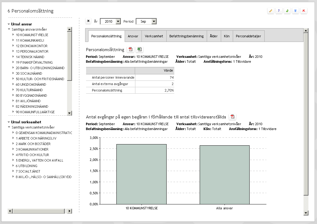 Standardrapporter inom Ekonomi & Personal Version 2.0 Rapport personalomsättning Rapporten redovisar externa avgångar.