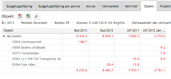 5.1.6 Objekt I fliken objekt presenteras budgetvärden på de objektskoder som användaren budgeterat på. 5.1.7 Projekt I fliken projekt presenteras budgetvärden på de objektskoder som användaren budgeterat på.