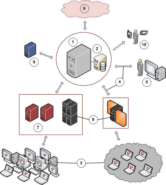 Skydda dina nätverk med epolicy Orchestrator-programvara Så fungerar programvaran 1 Orchestrator programvaran ansluts genom säker kommunikation mellan servern och det hanterade systemet.