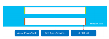 8 37. Vilka två portaler finns tillgängliga, för att sköta dina resurser i Azure? (2 poäng) Preview Portal (Ibiza) och Management Portal. 38. I bilden ovan fattas två komponenter, vilka? ( 2 poäng).