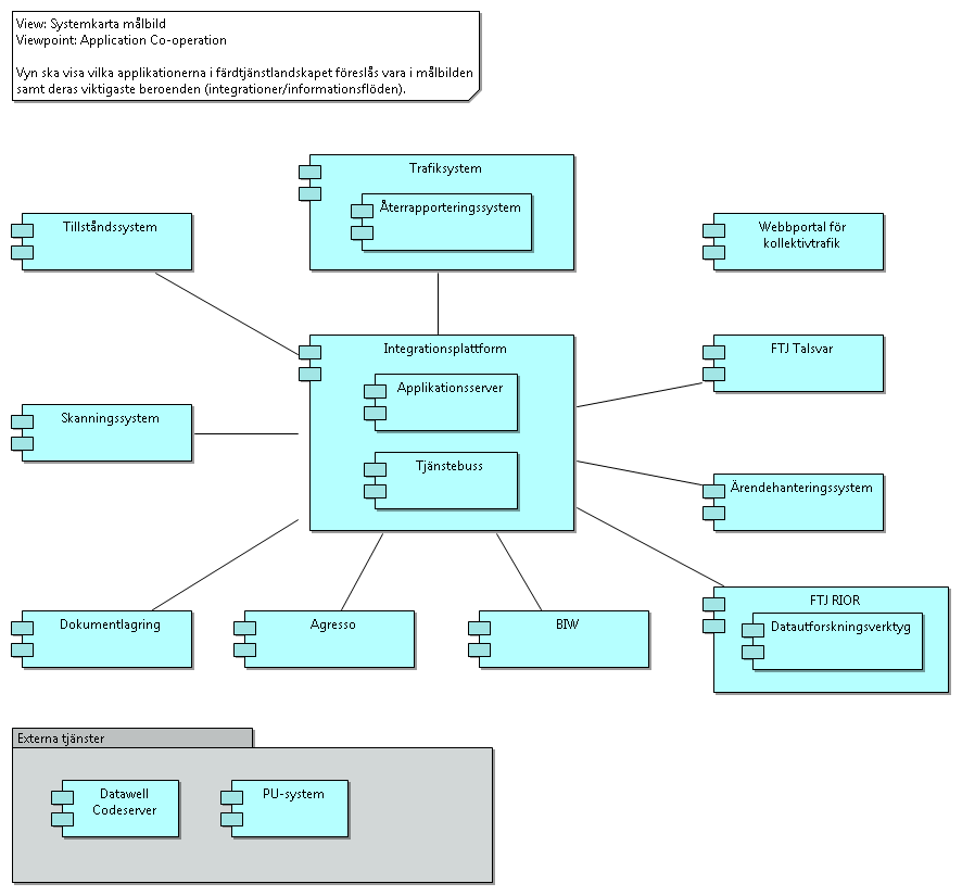 16(32) I IT-analysen, se [IT_ANALYS], finns den fördjupade beskrivningen av systemkartan för nuläget och dess ingående delar. 3.