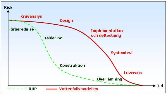 Figur 3.3: Faser och iterationer i RUP (Källa: IBM Rational, 2004) Varför iterativt? Alla projekt innehåller alltid ett visst antal risker. Det kan vara risker som direkt påverkar utvecklingen, som t.