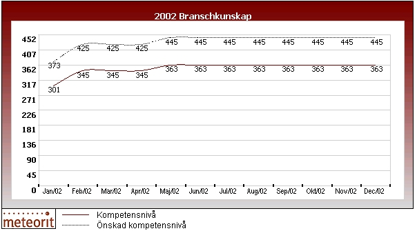 Kompetensia För åtkomst till följande sidor krävs administratörsrättigheter.