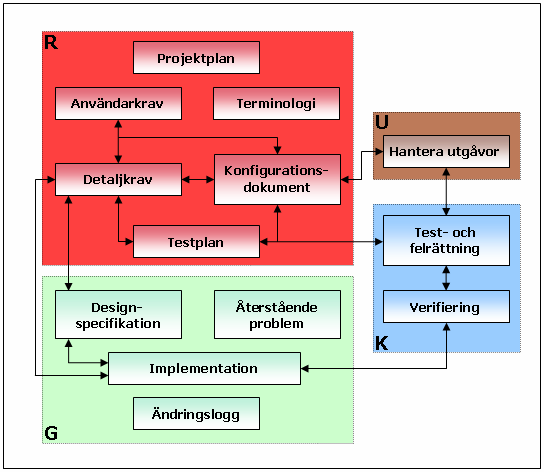 Varje delprocess innehåller ett antal aktiviteter som skall utföras, se figur 5.3. Under R-processen dokumenteras grundligt systemets funktionalitet genom dokumenten användarkrav och detaljkrav.