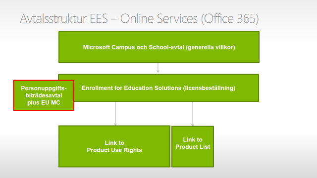 3 Standardavtal Ale kommun har till huvudavtalet Microsoft Campus och School-avtal med tillhörande Enrollment for Education Solutions bilagt tilläggsavtalen EES18 vilket är