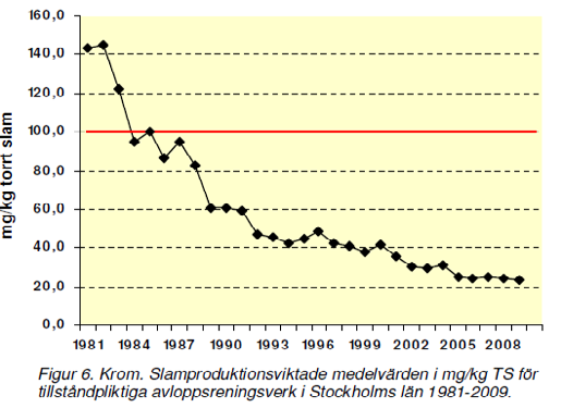 Det finns goda erfarenheter av REVAQ-certifieringen att använda som underlag. Så, vad har då certifieringen och arbetet med att minska flödena av miljögifter gett för resultat?