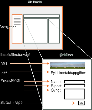 5.1 Sidmallar En sida i en Dynamix-lösning bygger normalt på en s.k. sidmall. Det är sidmallen som bestämmer sidans layout. En sidmall innehåller vanligtvis ett antal sektioner.