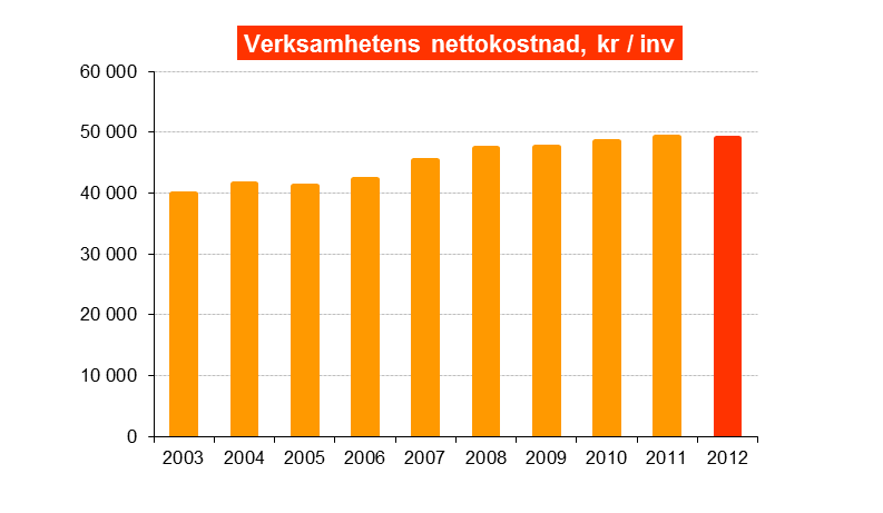 Nettokostnaden omräknad till kronor per invånare blir 49 026 kr. Att jämföra med 49 264 kr per invånare för 2011. Minskningen motsvarar 0,5 %.