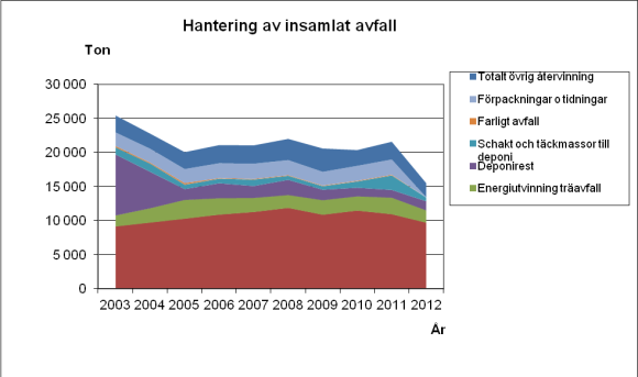 FÖRVALTNINGSBERÄTTELSE Huvudförhandlingen i Mark- och miljödomstolen genomfördes på plats i Oskarshamn. Under förhandlingen beslutades att ta bort Rävenäset som alternativ för nyttiggörande.