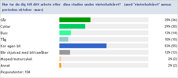 Page 2 of 48 Kommentar till hur du tar dig till ditt arbete eller dina studier: jag brukar ta bussen eller åka med en kompis eller farsan till skolan Då det är så nära väljer jag att gå.