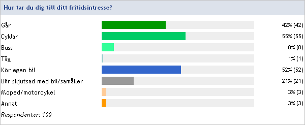 Page 4 of 48 obehagligt att som oskyddad cyklist färdas mindre än en meter från bilar som far fram i 90km/h. Jag kan inte heller åka buss då anslutningarna hem på eftermiddagen är riktigt dåliga.