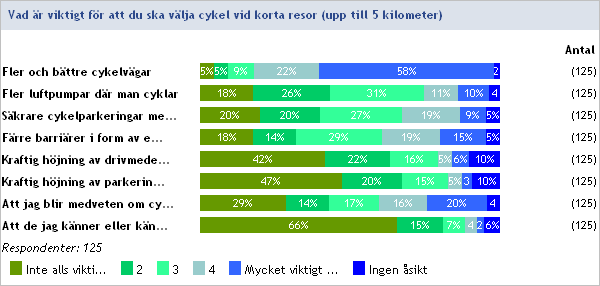 Page 11 of 48 Kommentarer och förslag om att välja cykel: Cykel sker för min del inte på bekostnad av andras val av transportmedel. Inte dyrare bensin eller parkering.