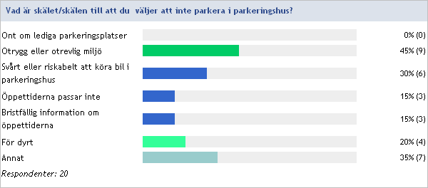 Page 28 of 48 Vilket annat skäl gör att du inte väljer att parkera i parkeringshus? Har inte körkort. Tar mycket sällan bilen till stan.