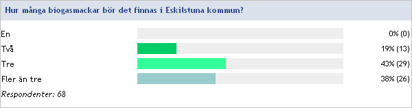 Page 31 of 48 Var bör biogasmacken/biogasmackarna vara placerade? Vid infarterna till Eskilstuna. Lättåtkomligt - detso fler och lättare att nå desto vanligare blir det med biogasbilar.