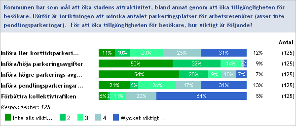 Page 33 of 48 Kommentarer och förslag om parkeringsplatser för besökare och arbetsresenärer: Utan folk som arbetar i centrum finns det dels inget att besöka och dels färre folk som kan stödja t ex