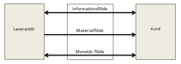 25) Materialflöden kan också gå bakåt i kedjan. Då handlar det oftast om returnering eller återvinning av produkter (Sakki 2009, 23). 14 Figur 1.