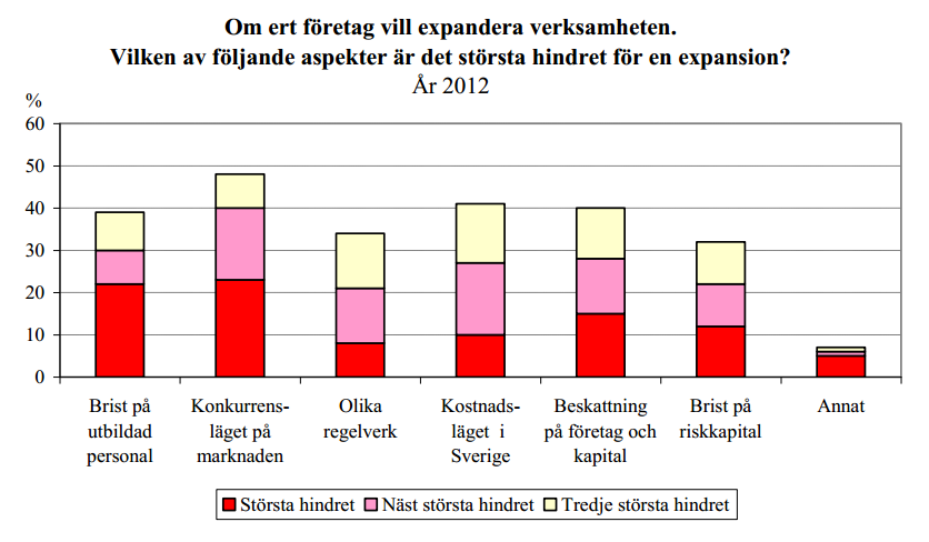 Största hindret för expansion? Konkurrensläget på marknaden upplevs som det största hindret för företagens expansion.