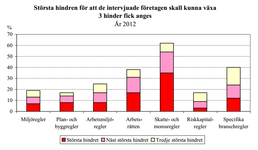 Största hindret för tillväxt?