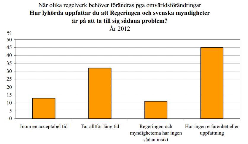 Hur lyhörda är regering och myndigheter? Olika problem kan uppstå i regelverken på grund av nya tekniska förutsättningar, omvärldsfaktorer eller liknande.