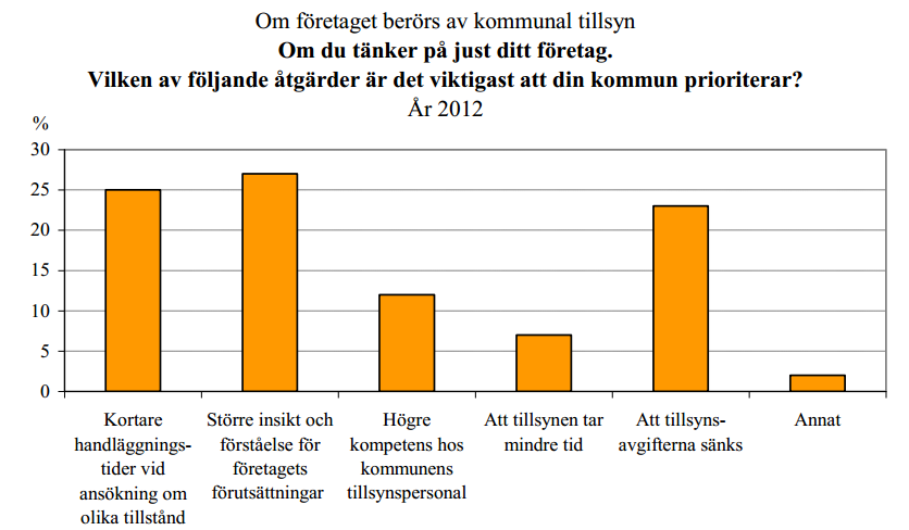 Vad bör kommunen prioritera? De företag som berörs av kommunal tillsyn fick prioritera bland de åtgärder som de helst vill att kommunen prioriterar.