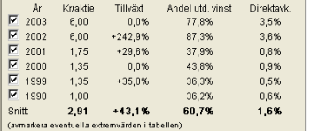 Precis som i övriga steg har du möjlighet att ta bort extrema år genom att klicka i rutan bredvid årtalet. Till höger i bilden ser du motsvarande information, fast i grafisk form. Det är: 1.