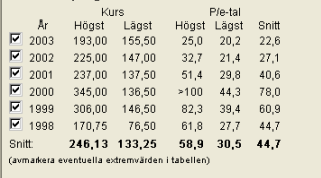 4.5 Steg 5 P/e-talsprognos Vi anger ett eget intervall för högst och lägsta p/e-tal. I steg 5 jämför programmet de historiska p/e-talen med det nuvarande.