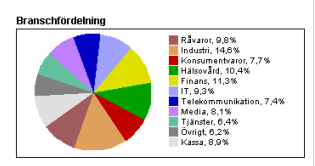 Uppdatering av din portfölj sker varje dag efter att nya slutkurser har tillkommit med funktionen Uppdatera databasen.