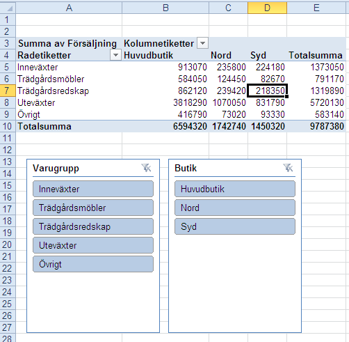 3. Markera kryssrutan för de pivottabellfält som du vill skapa ett utsnitt för i dialogrutan Infoga utsnitt: 4. Klicka på OK. Ett utsnitt visas för alla fält som du har markerat. 5.