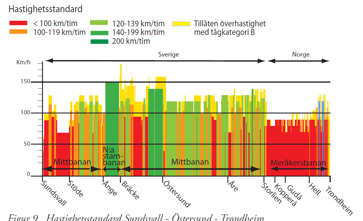 2. Regionen idag Mittbanan Järnvägen passerar genom länen Västernorrland och Jämtlands län.