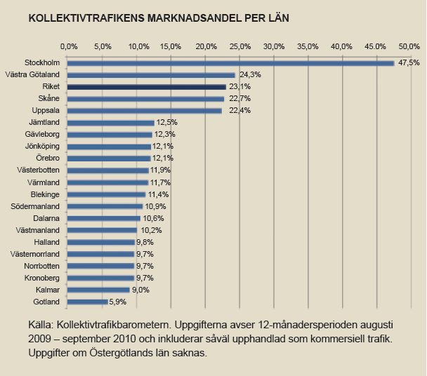 1.5.7. Kollektivtrafik efterfrågan 1.5.7.1. Marknadsandel Kollektivtrafikens marknadsandel på riksnivå beräknades år 2006 till 18 procent och den senaste uppgiften på årsbasis år 2011 är enligt Kollektivtrafikbarometern ca 25 procent.