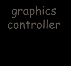 Grafiska terminaler graphics controller AGP Video RAM CPU cache DRAM (north bridge) De flesta grafiska terminaler använder raster (bitmap) grafik