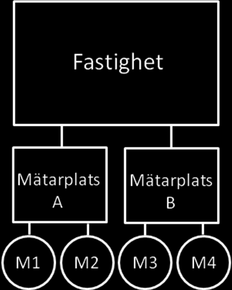 Mätare Mätarplats I vissa fall kan en fastighet ha mätare placerade på olika platser.