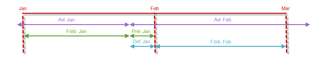 A Avläsning före månadsskiftet I fallet för januari så är avläsningen gjord före månadsskiftet. F ö r b r u k n i n g e n f ö r Avl. Jan Avl. Feb Förb. Jan Prel. Jan Def. Jan Förb.