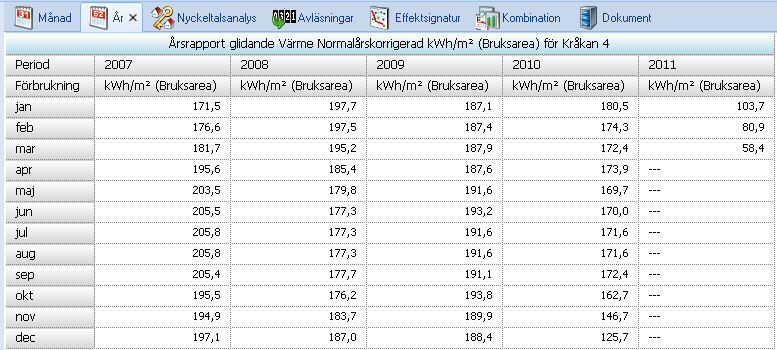 Tabell Årsrapporten tabell innehåller månadsvärden för aktuell vald mätare för varje år.
