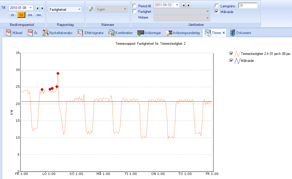Larmgräns Bild 71: Jämförelser Timmesrapport, Larmgräns Målvärde Bild 72: Jämförelser Timmesrapport, Målvärde Nämnare Samma som