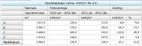 visar höjden på stapeln A summan av de ingående fastigheterna Domherren 3 och Domherren 6.