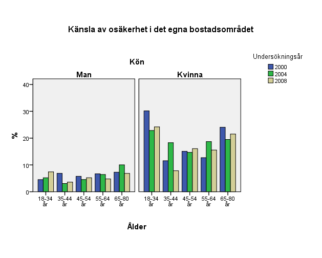 Kön och