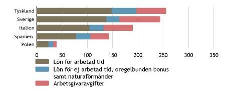 Figur 11: Internationella arbetskraftskostnader 2008 (SEK/ arbetad timme) Figur 11 visar en senare rapport med en ny uträkningsmetod, tyvärr finns inte uppgifter för Italien med i dessa uppgifter.