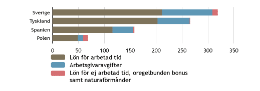 Figur 10: Internationella arbetskraftskostnader 2007(SEK/ arbetad timme) Figurerna 10 och 11 visar den totala arbetskraftskostnad som arbetsgivare i respektive land hade per anställd under 2007 och